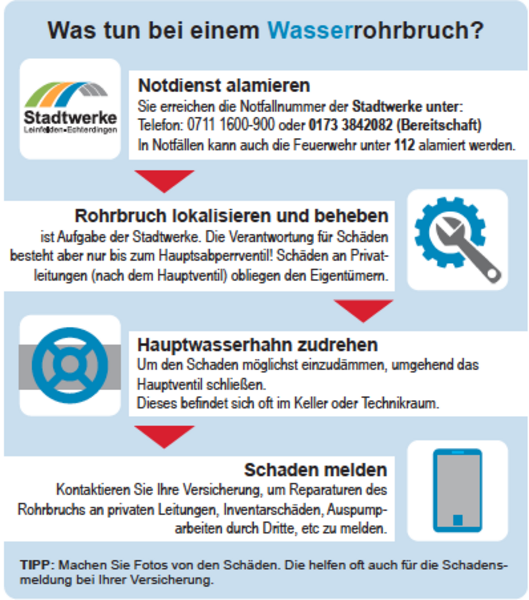 Was tun bei einem Wasserrohrbruch? Freiwillige Feuerwehr LeinfeldenEchterdingen